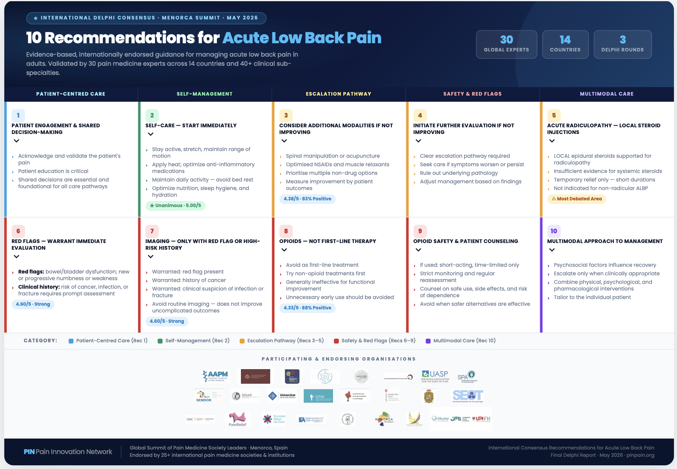 ALBP International Consensus Recommendations